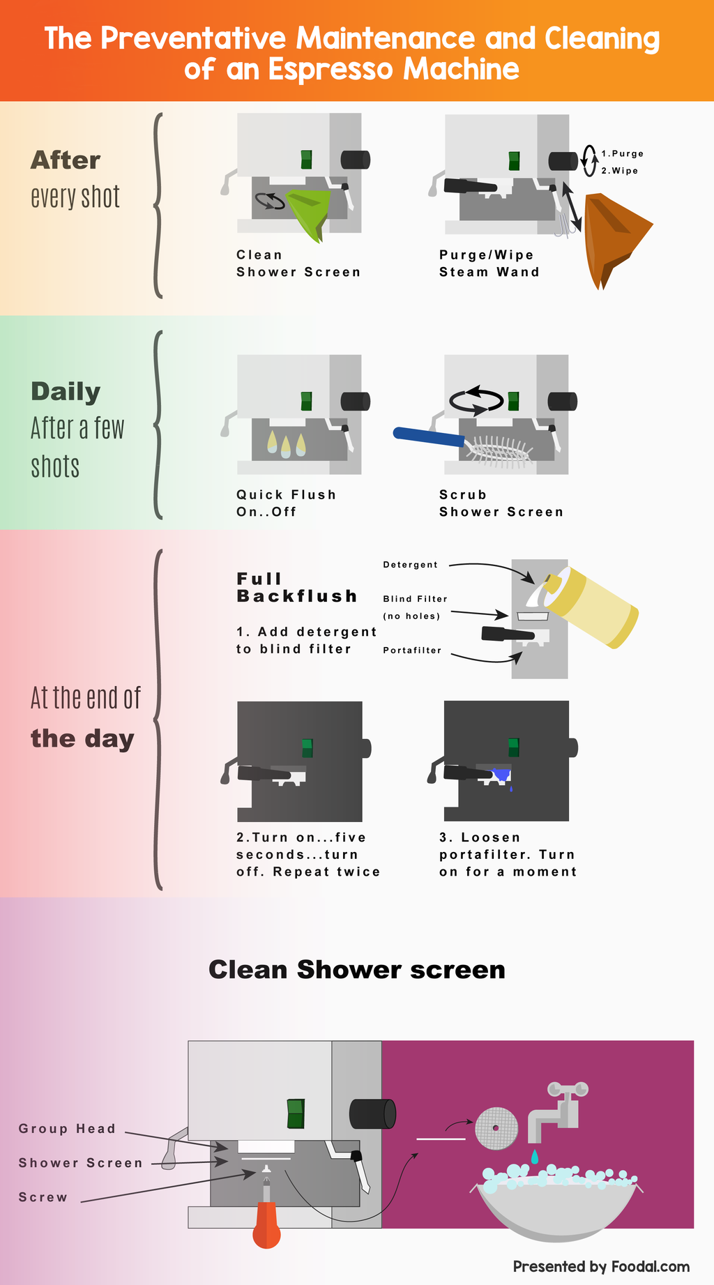Preventative Maintenance and Cleaning of an Espresso Machine Infographic | Foodal.com